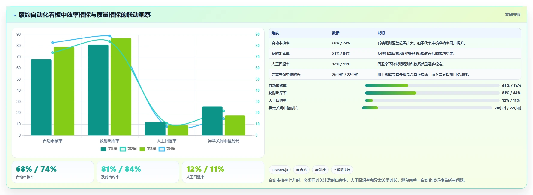 电商管理方案设计：订单履约场景的自动化方案怎么做