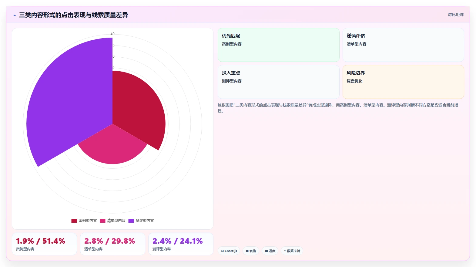 小红书数据分析：创业团队团队版路线：投放评估从准备、执行到复盘