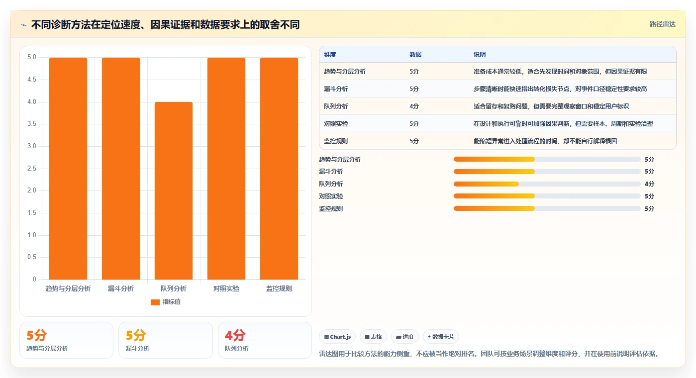 运营数据使用技巧：异常诊断对应的选型方法方法