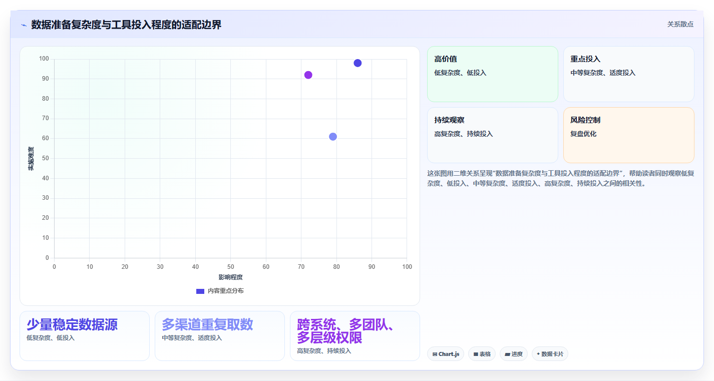 电商数据运营数据方法：用经营复盘支撑效率提升判断