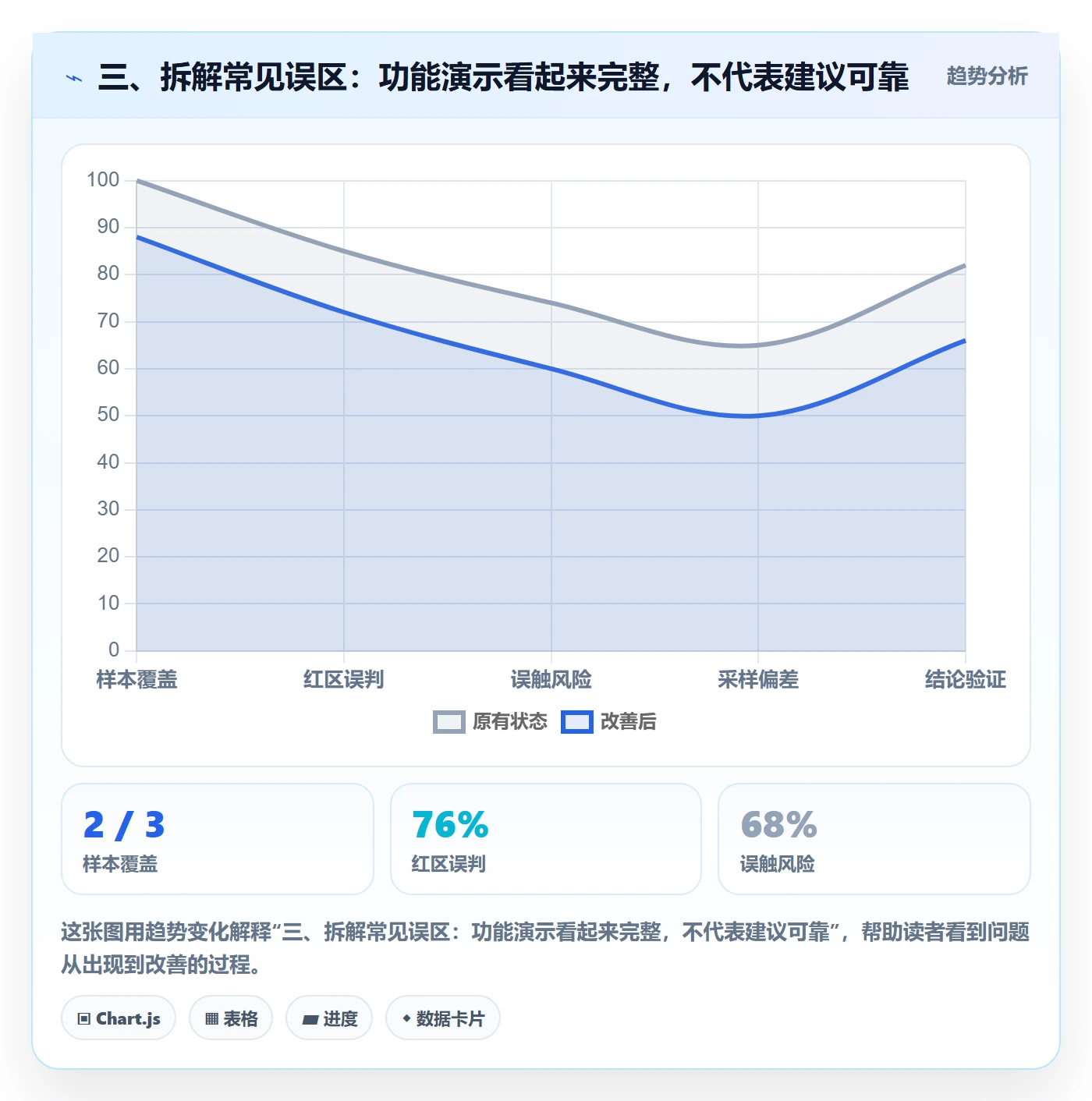 三、拆解常见误区：功能演示看起来完整，不代表建议可靠