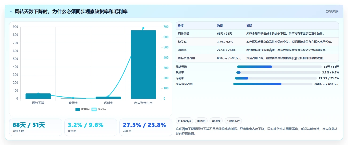 电商库存进阶课：围绕周转天数完善标准化管理