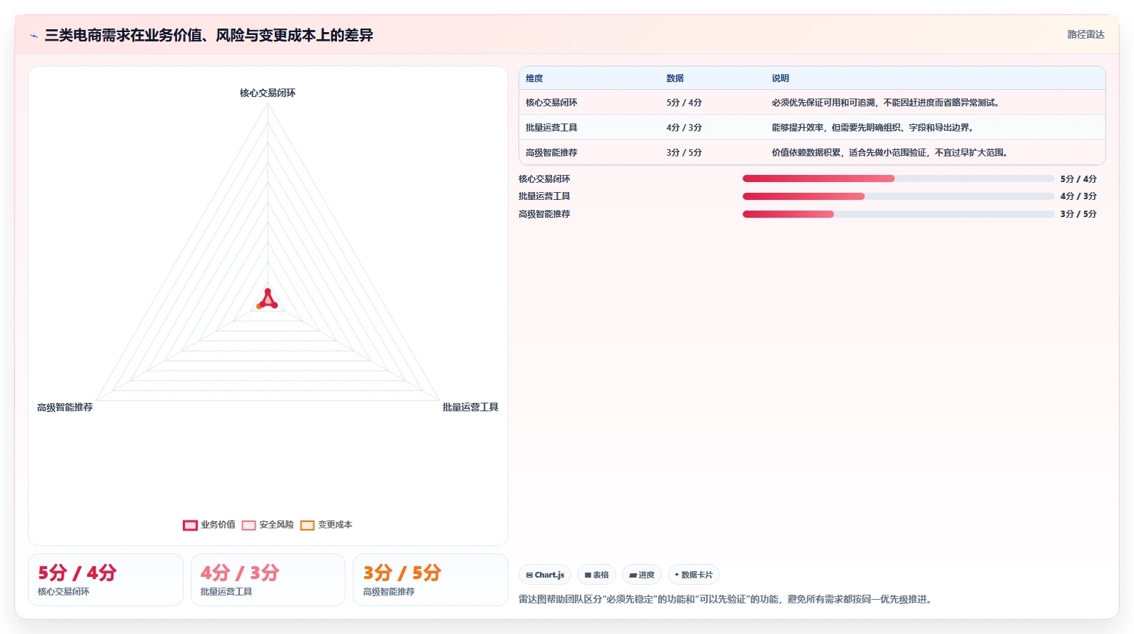 电商系统开发：产品经理实施建议：围绕数据安全稳步提升缩短交付周期
