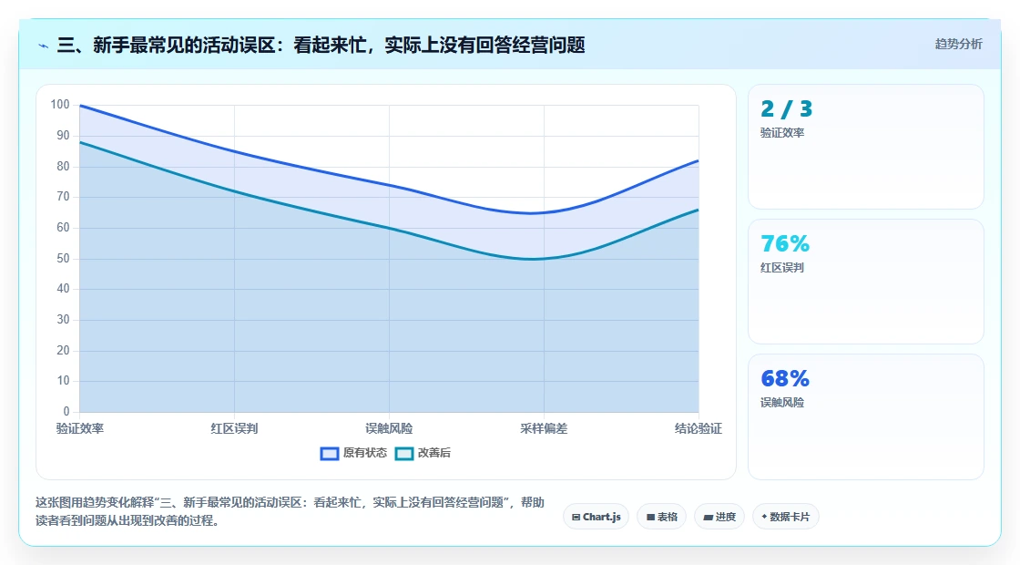 三、新手最常见的活动误区:看起来忙,实际上没有回答经营问题