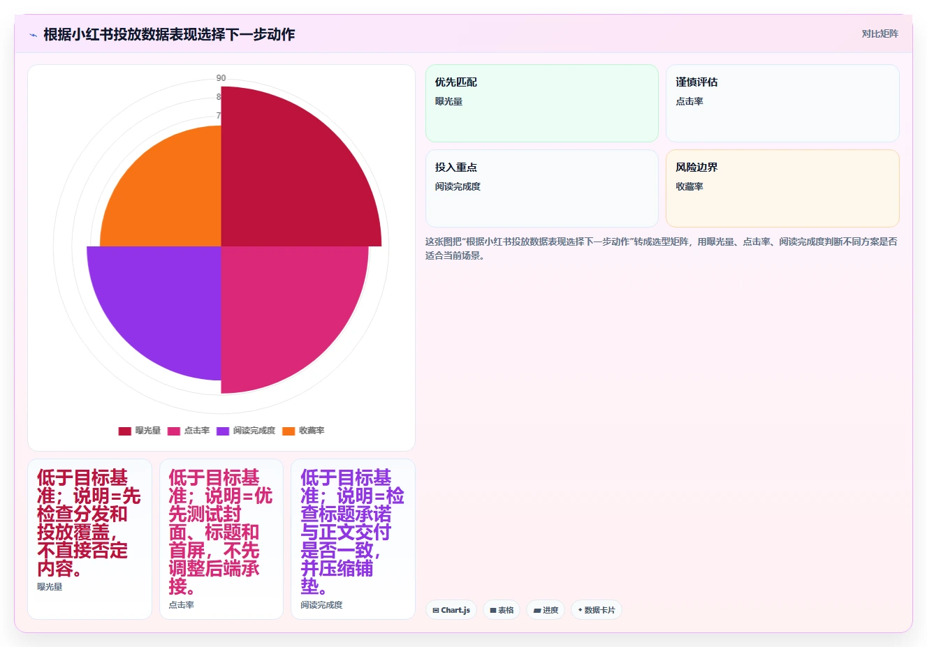小红书数据分析：内容运营数据视角：用投放复盘验证提升内容命中率