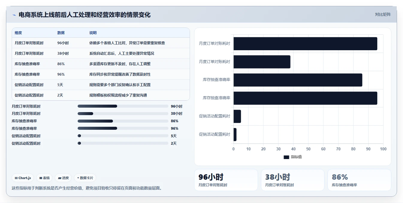 电商系统开发：企业管理层成本视角：技术选型如何避免预算失控