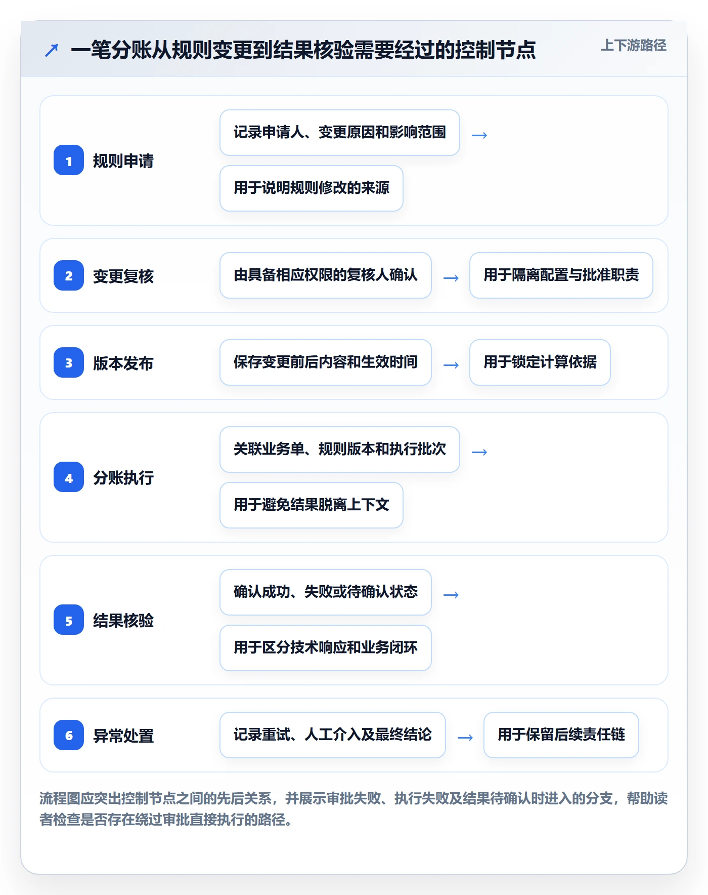 分账系统改造重点：从权限风控推进落地案例