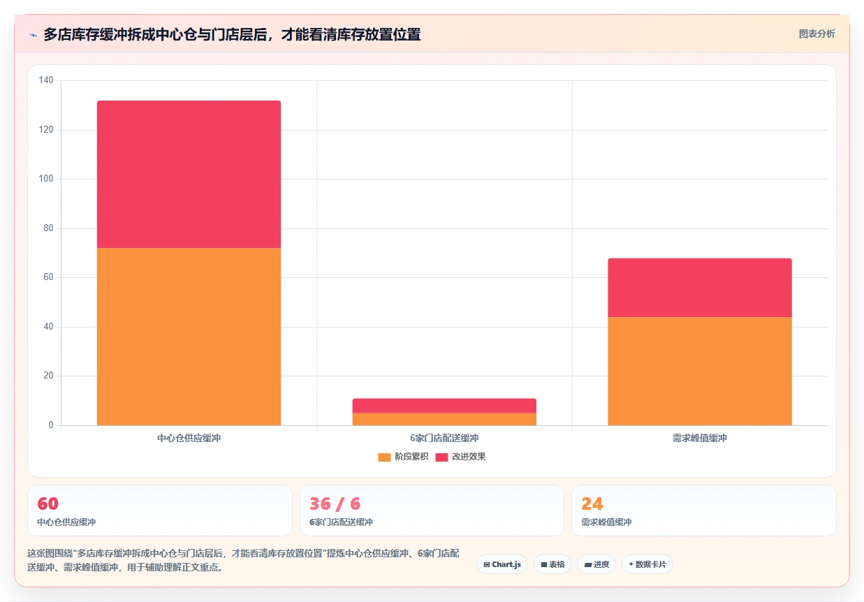 仓库安全库存管理使用技巧:采购周期对应的多店经营方法
