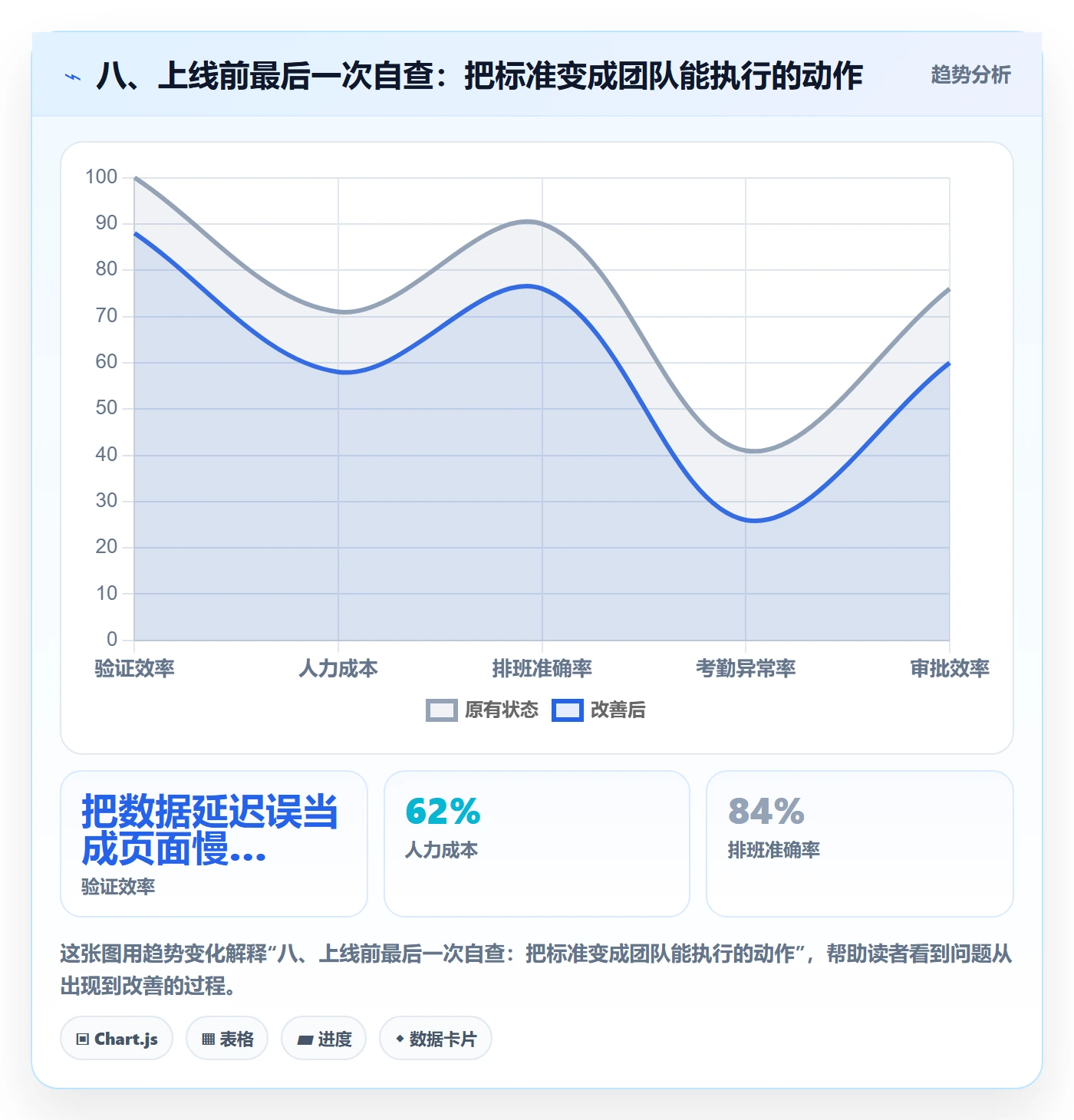 八、上线前最后一次自查：把标准变成团队能执行的动作