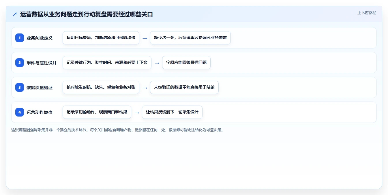 运营数据怎么优化？先从数据采集的进阶玩法入手