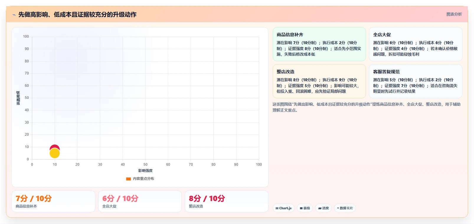 如何运营好一个店铺升级方案：用成本控制改善转化优化