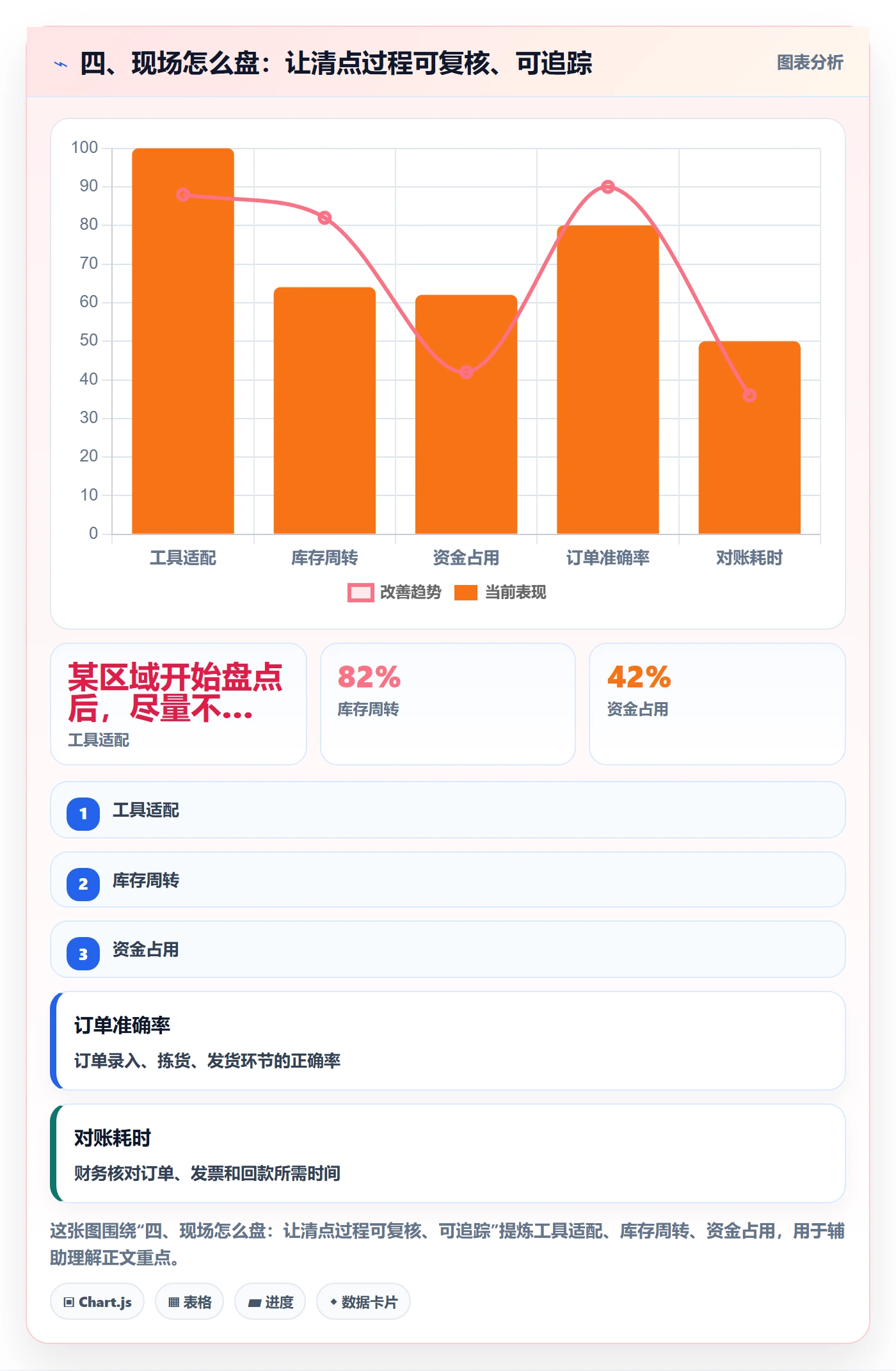 四、现场怎么盘：让清点过程可复核、可追踪