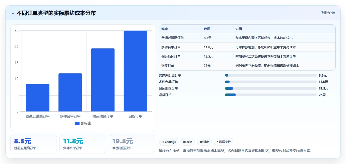电商利润计算：经营负责人诊断清单：从物流成本排查广告越投越亏