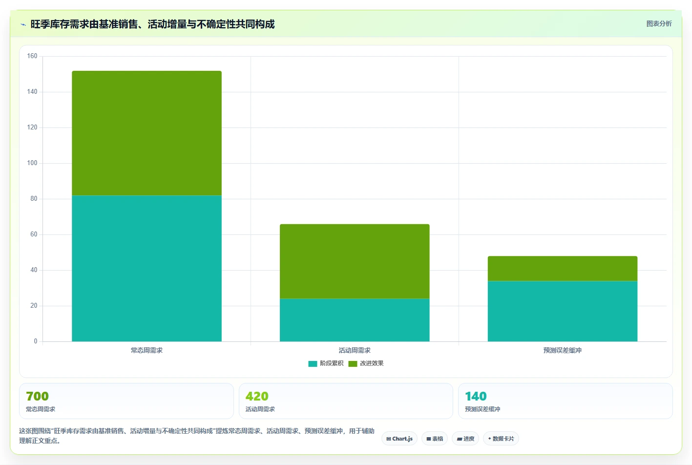 仓库安全库存管理规划方法：安全库存公式与旺季准备如何衔接