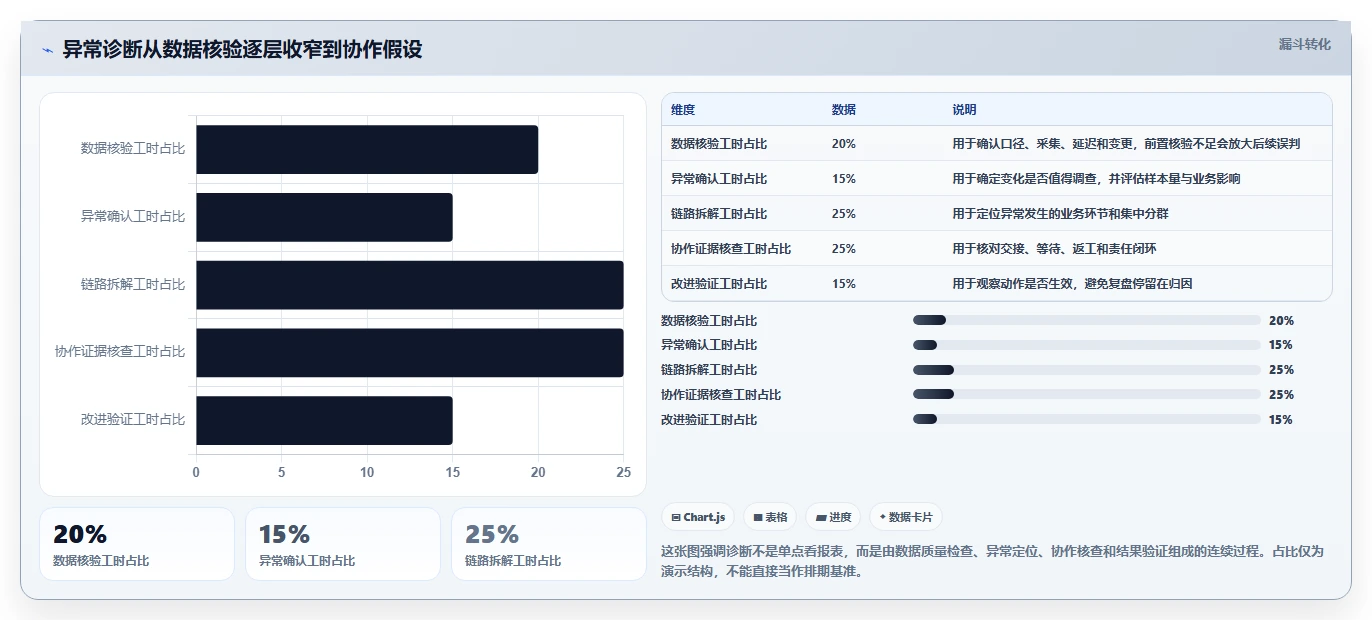 运营数据检查方法：通过异常诊断评估团队协同质量