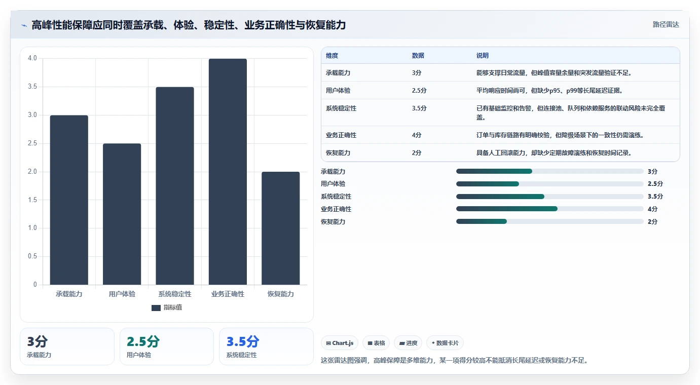 电商系统开发：技术负责人评估框架：持续迭代是否真正带来保障高峰性能