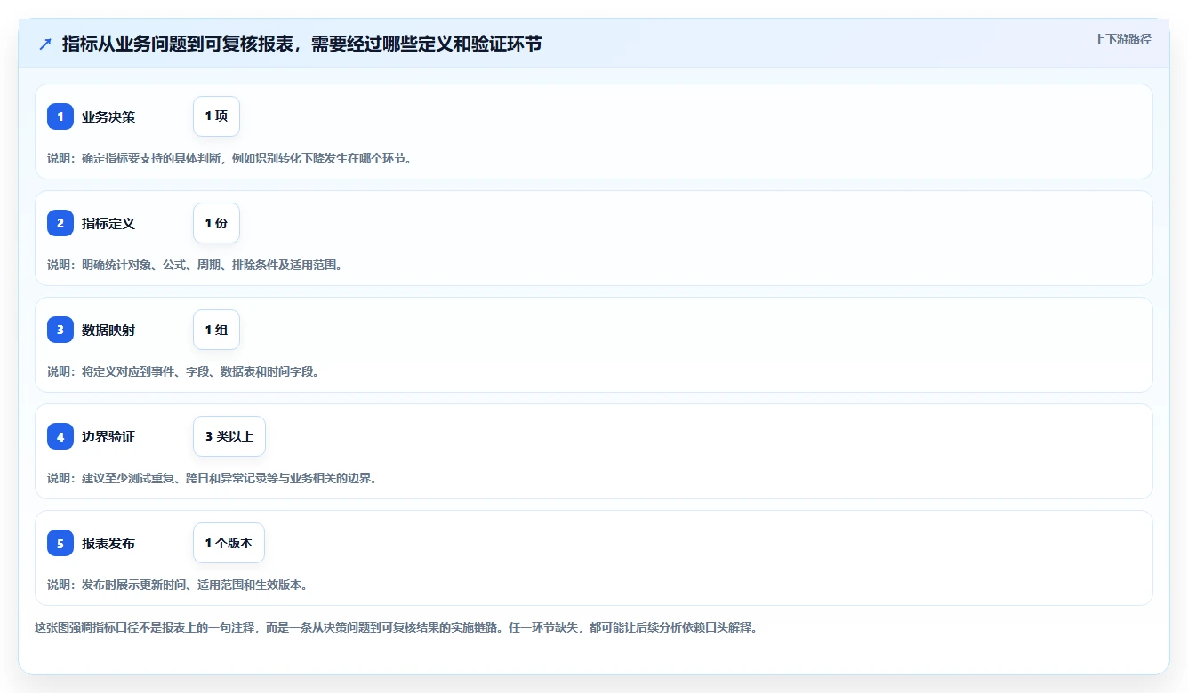 想做好运营数据，先掌握系统搭建中的指标口径