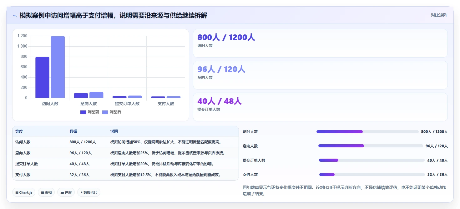 如何运营好一个店铺从0到1：数据复盘的新手避坑与操作要点