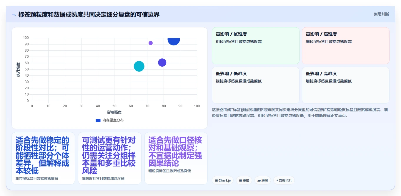 电商crm系统进阶课：围绕客户标签完善数据复盘