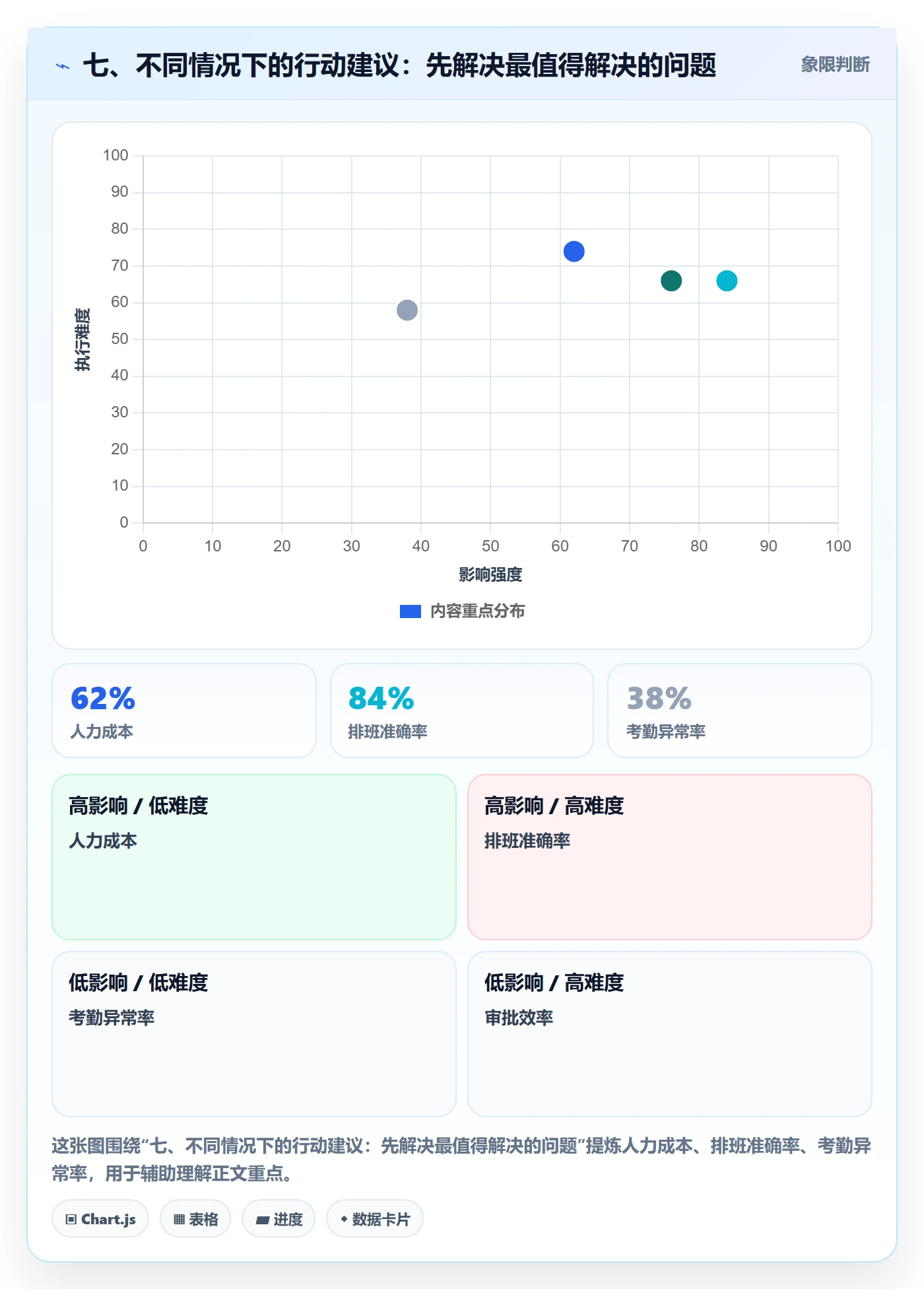七、不同情况下的行动建议：先解决最值得解决的问题