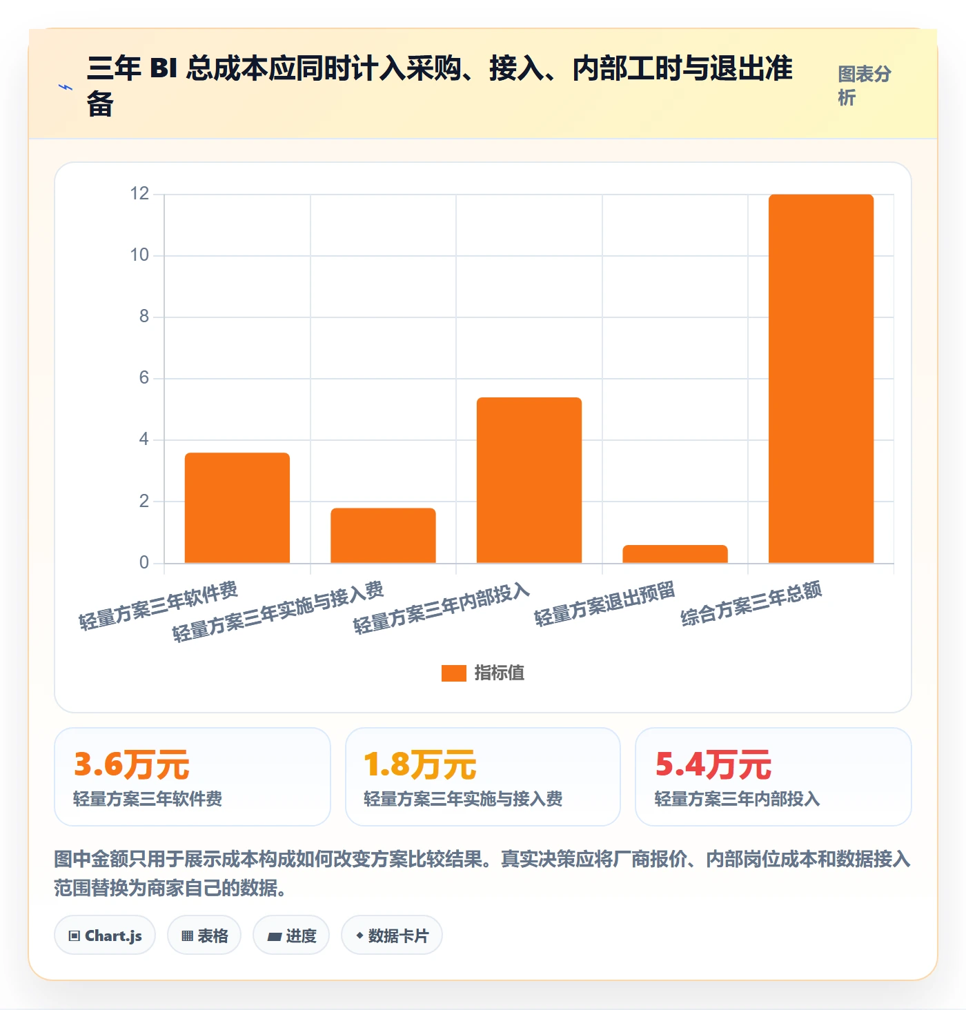 bi 平台实践指南：选型成本的中小商家怎样更有效