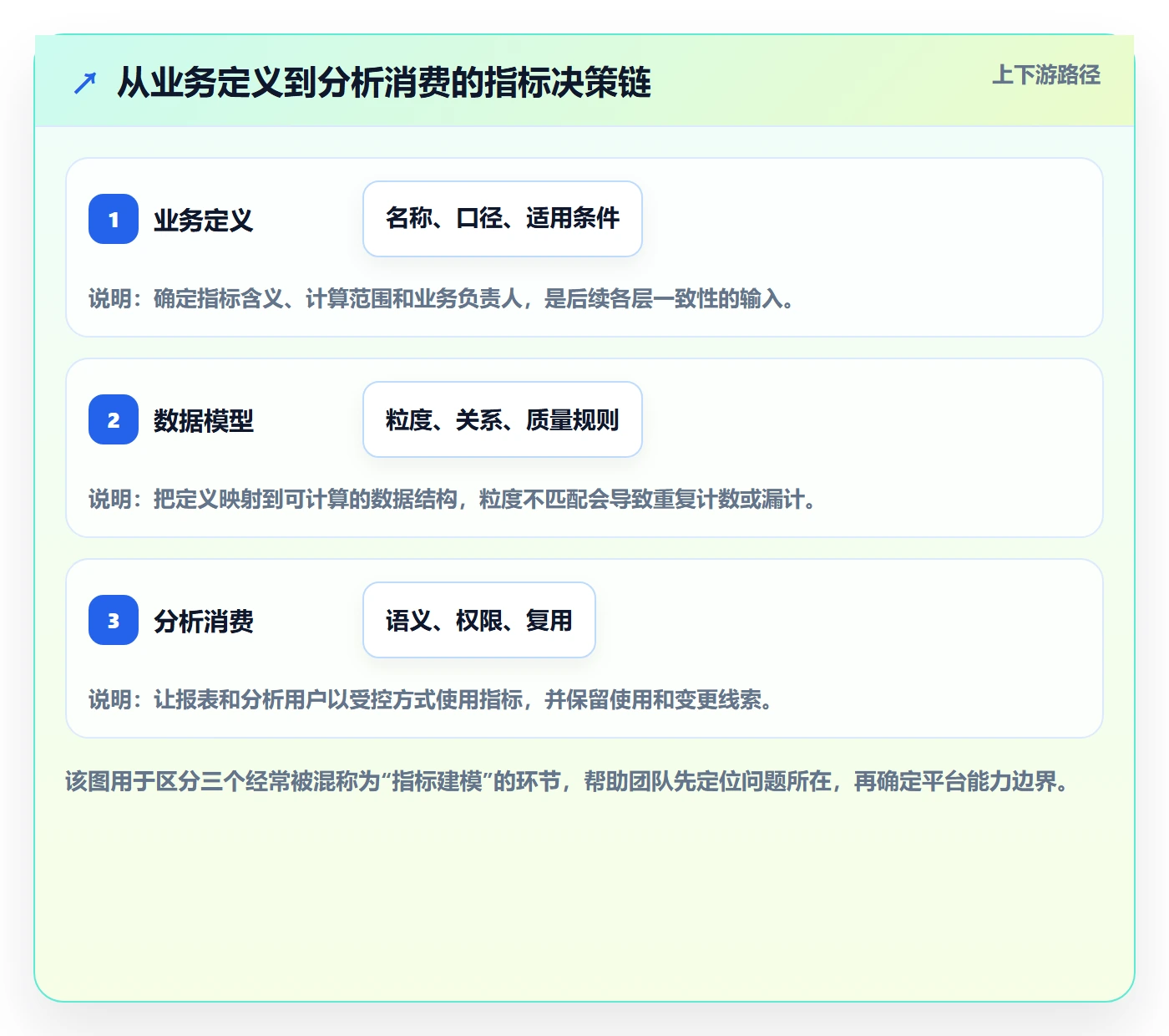 bi 平台决策指南：用选型方法判断指标建模方案