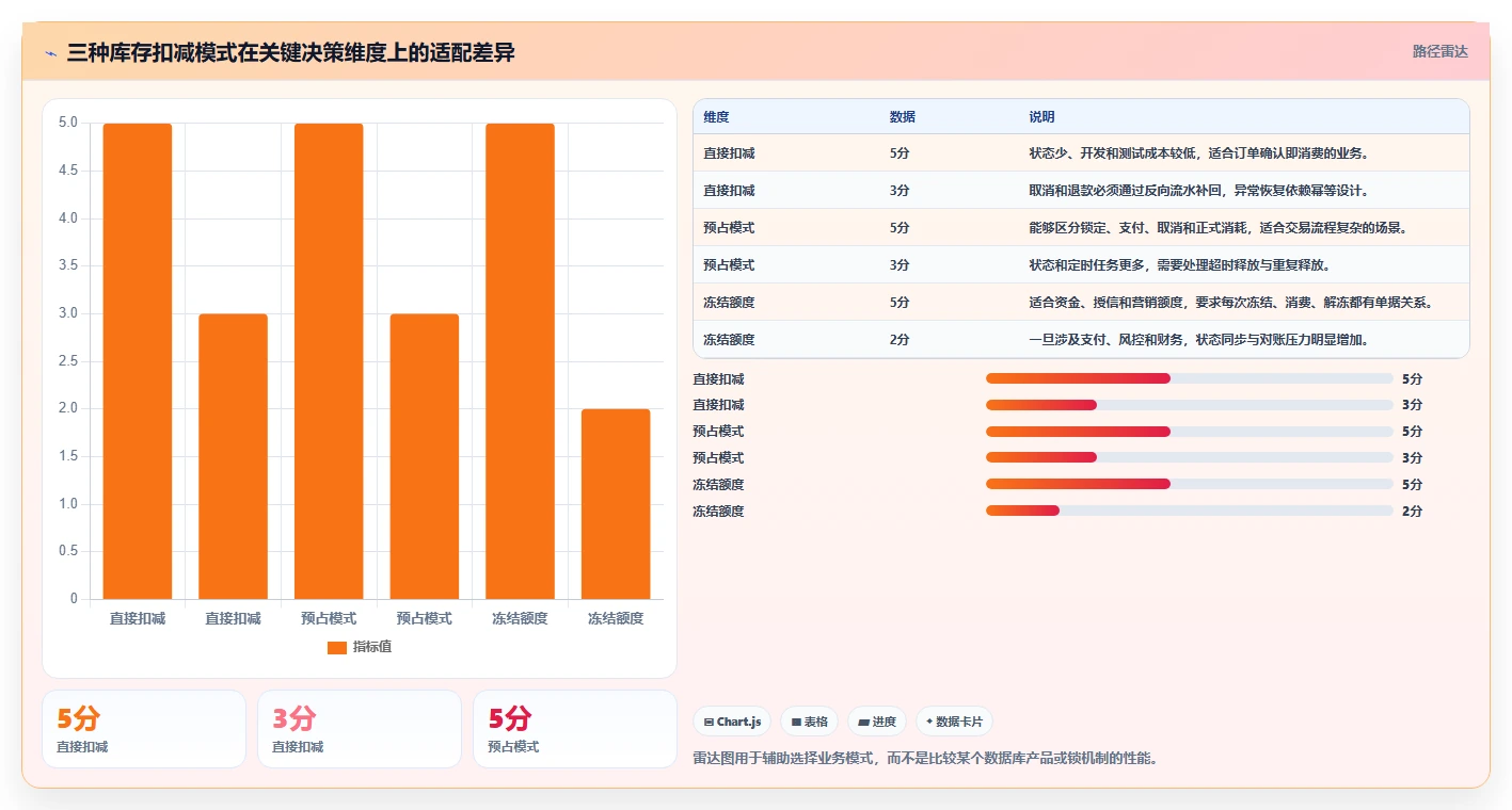 数据库存：项目经理流程图解：并发扣减如何减少账实不一致