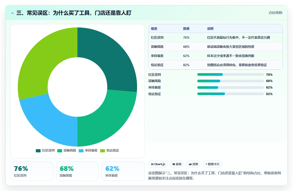 三、常见误区：为什么买了工具，门店还是靠人盯