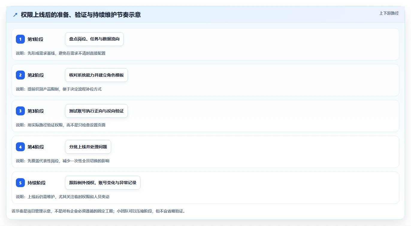 电商crm系统操作手册：权限合规对应的精细化运营步骤