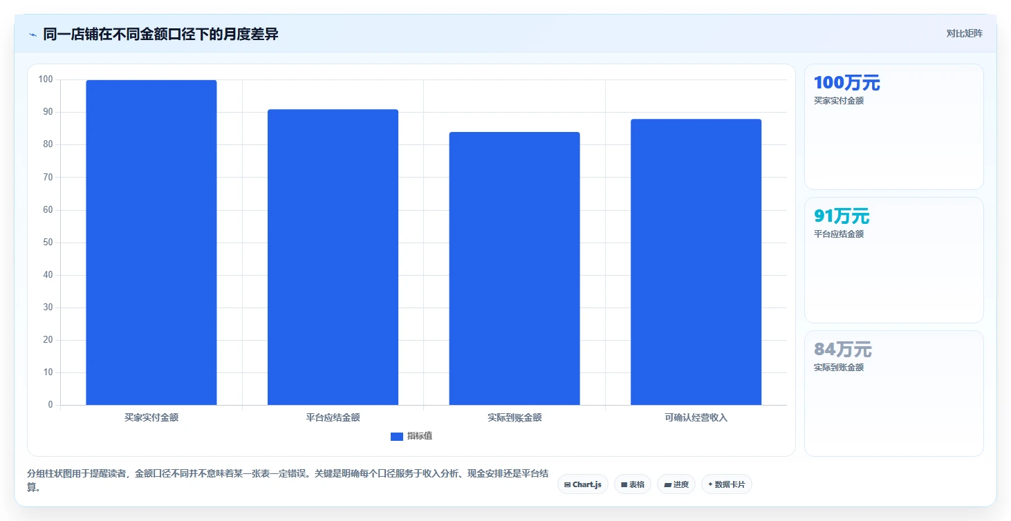 电商辅助软件：电商新手进阶版复盘：围绕财务对账提炼下一步动作