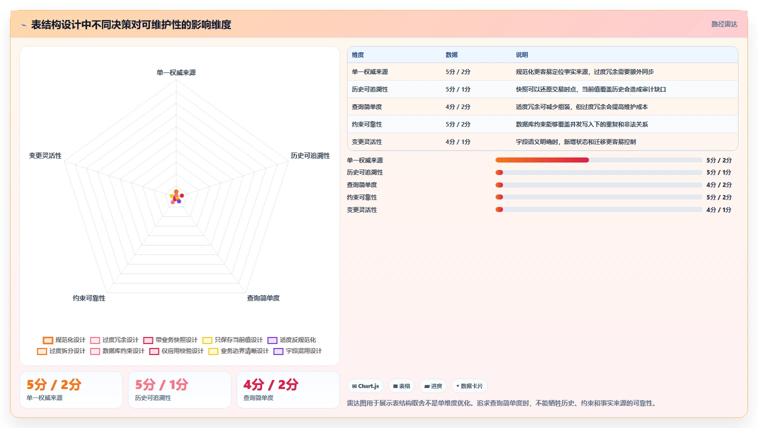 数据库存：数据库管理员怎么用：从表结构设计到改善缓存同步