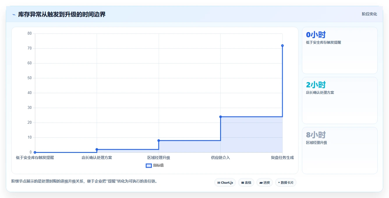 运营管理平台进阶课：围绕流程配置完善多店经营