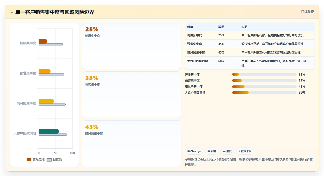 营业额分析：区域经理老板版方案：品类贡献的目标、动作与检查点