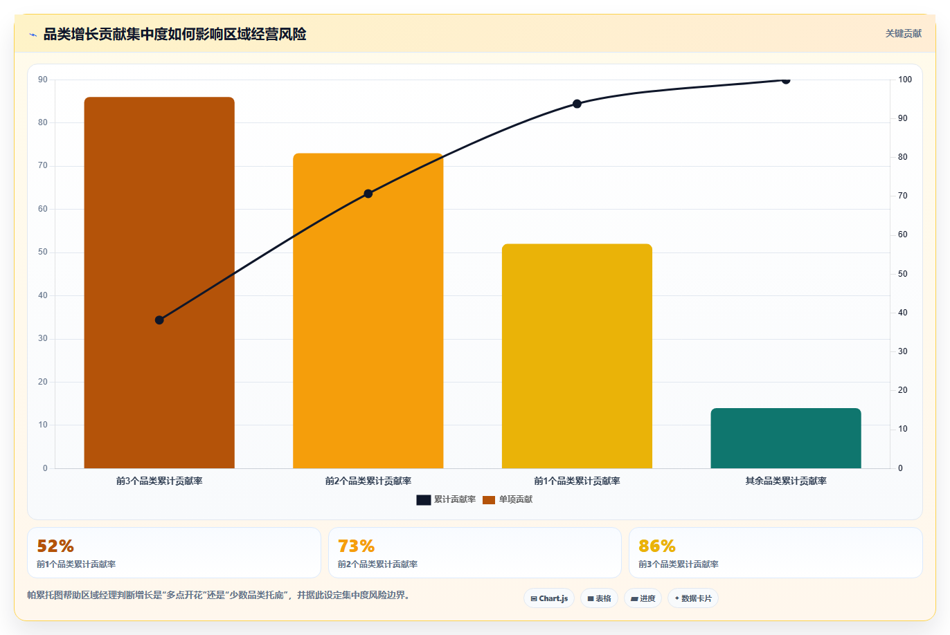 营业额分析：区域经理效率攻略：用品类贡献加快快速看懂经营