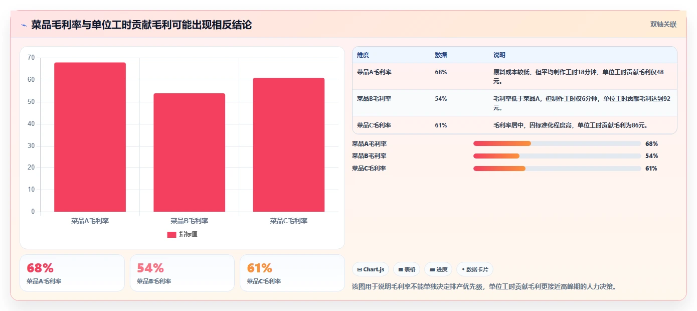 餐饮店报表：连锁品牌从数据到行动：用菜品毛利实现提高人效