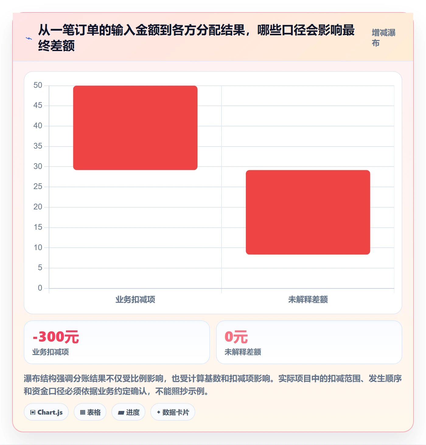 分账系统实战复盘：从分账规则验证系统搭建效果