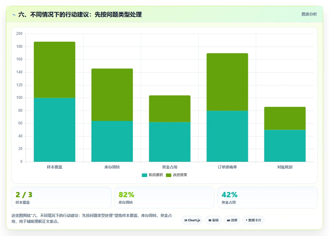 六、不同情况下的行动建议：先按问题类型处理