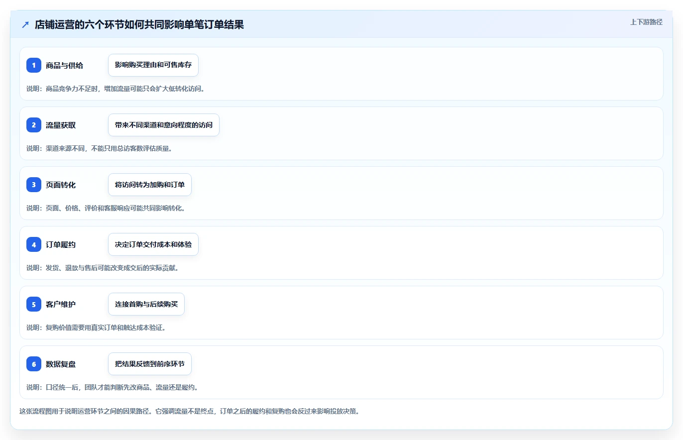 店铺运营包括哪些方面怎么用？流量运营场景下的成本控制拆解