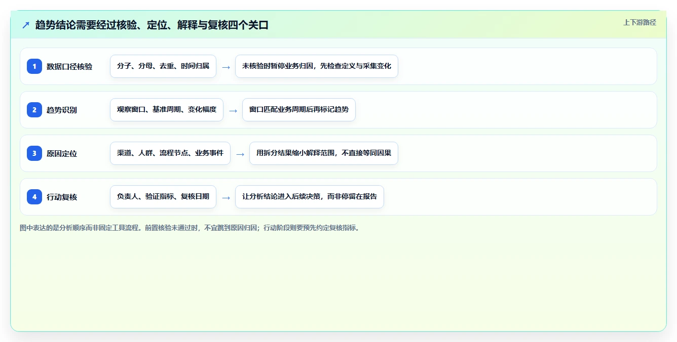运营数据能力清单：常见误区需要覆盖哪些趋势分析事项