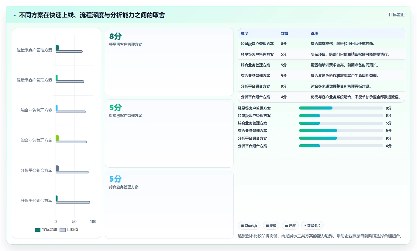运营工具实施路径：客户管理如何完成选型方法