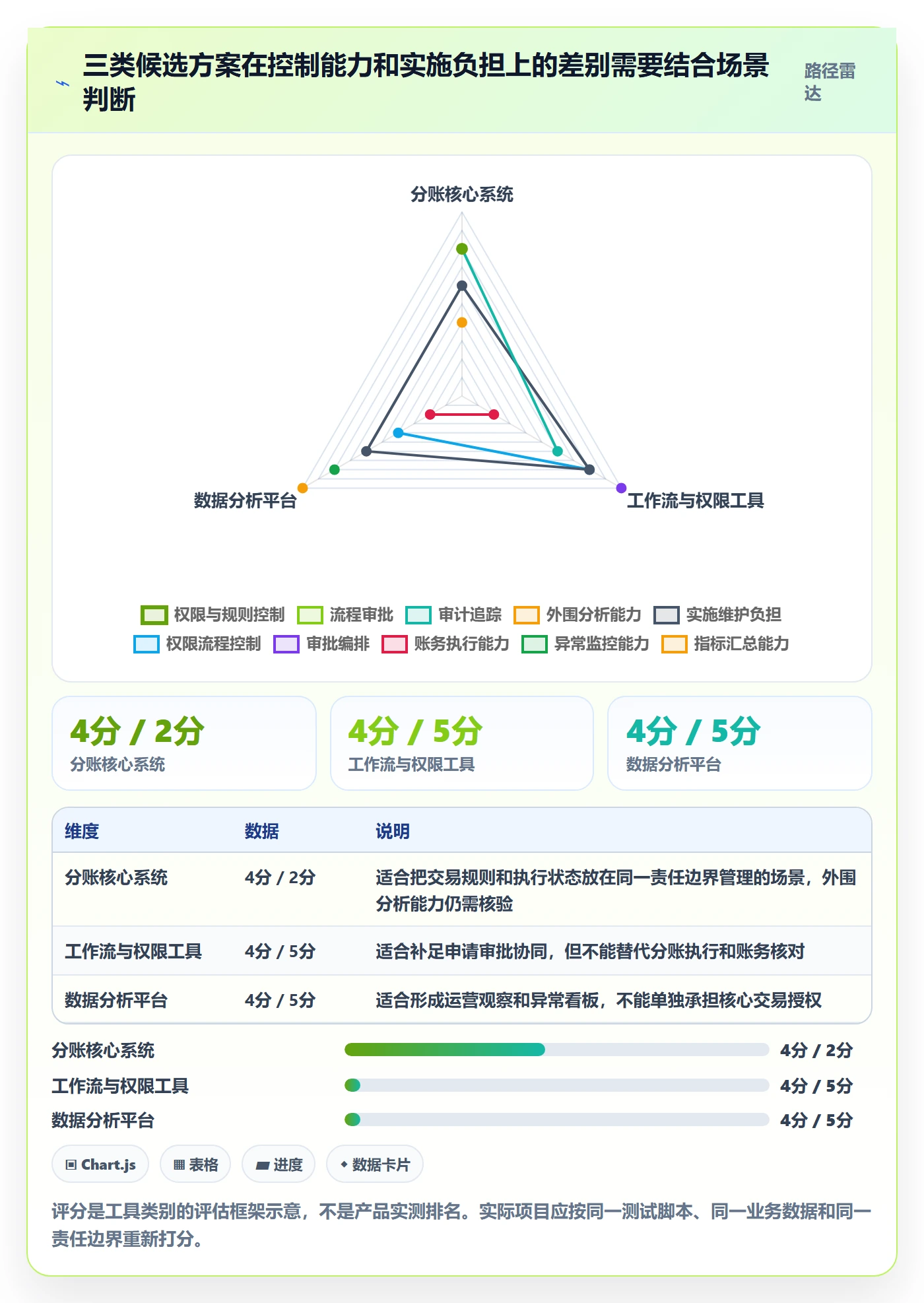 分账系统升级方案：用工具对比改善权限风控
