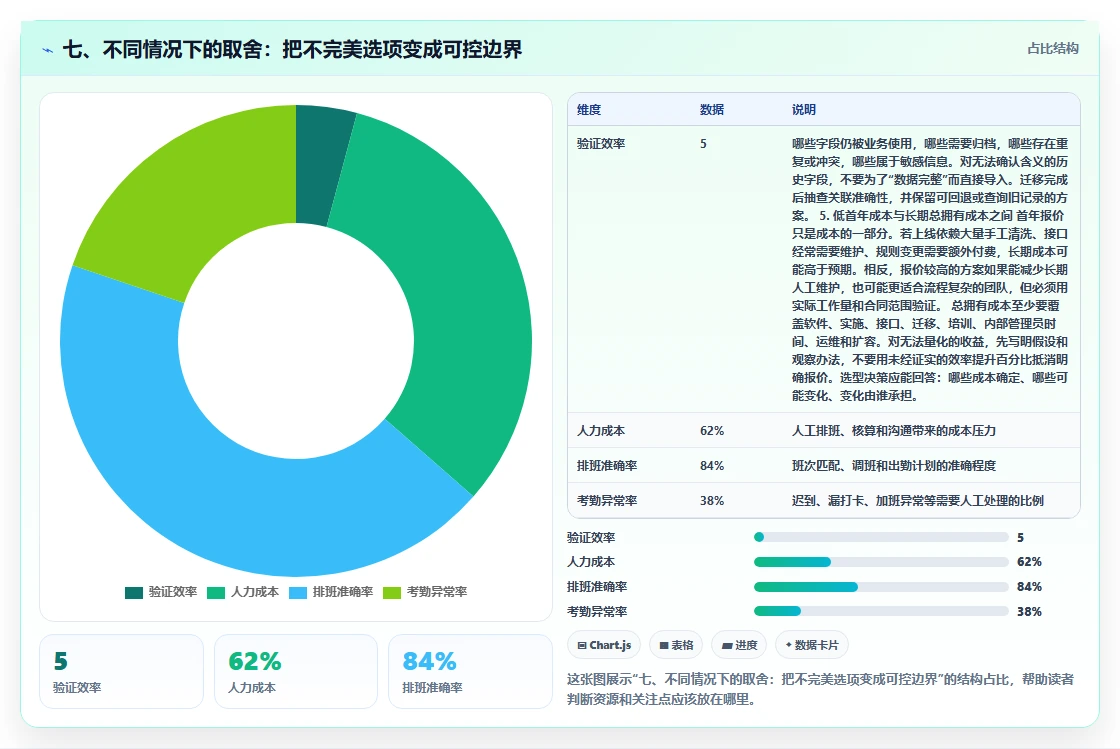 七、不同情况下的取舍：把不完美选项变成可控边界