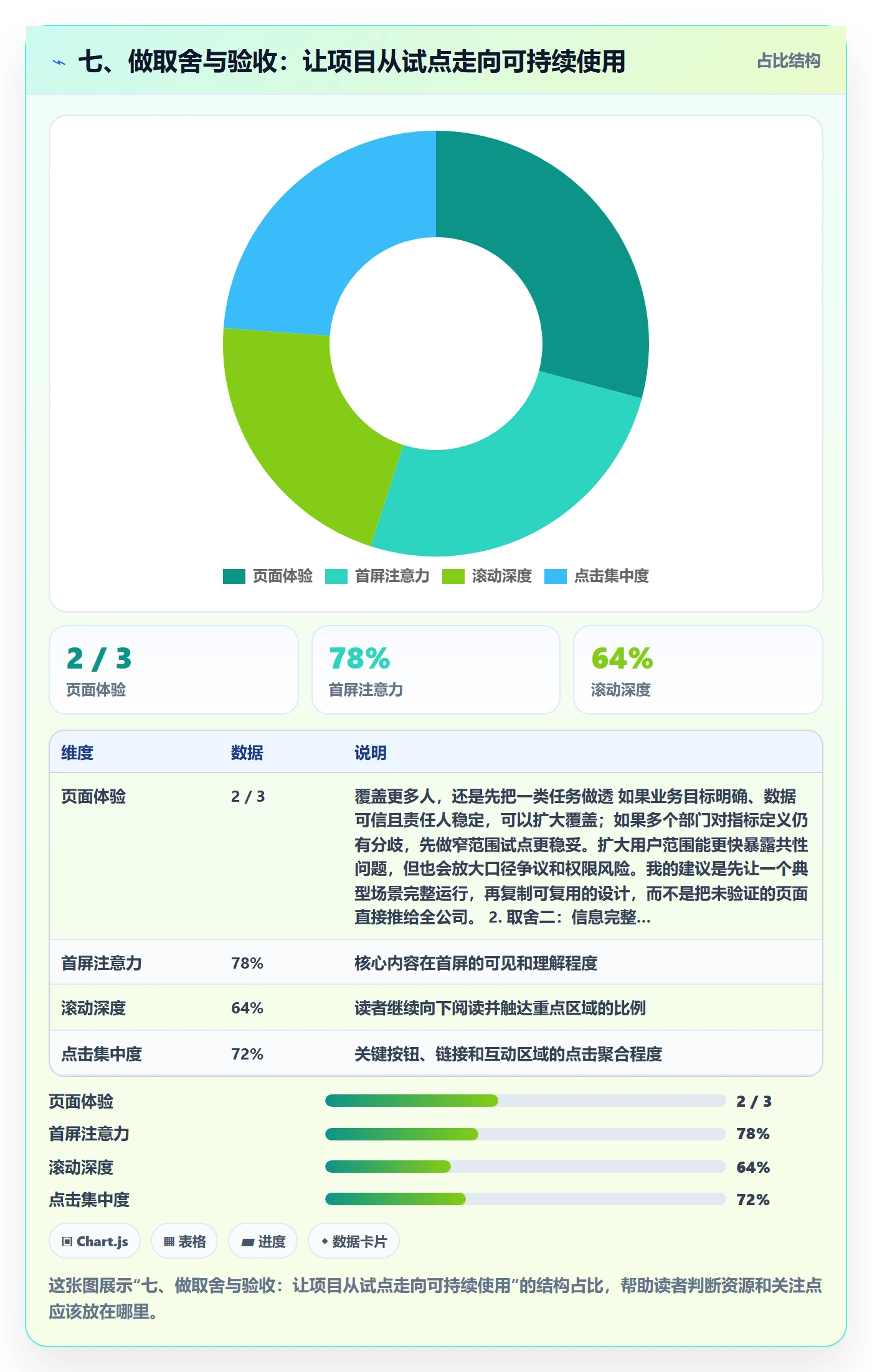 七、做取舍与验收：让项目从试点走向可持续使用
