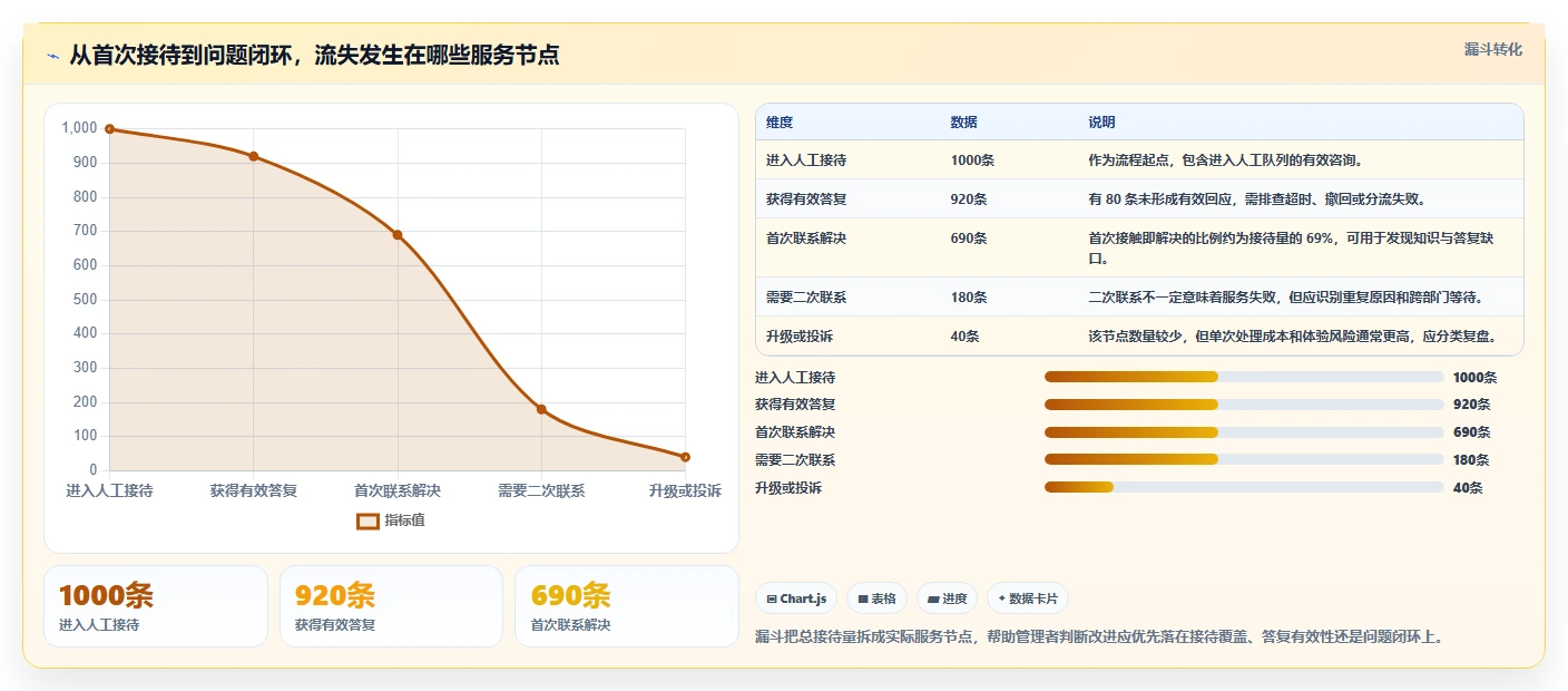 店铺运营包括哪些方面进阶课：围绕客服管理完善指标体系