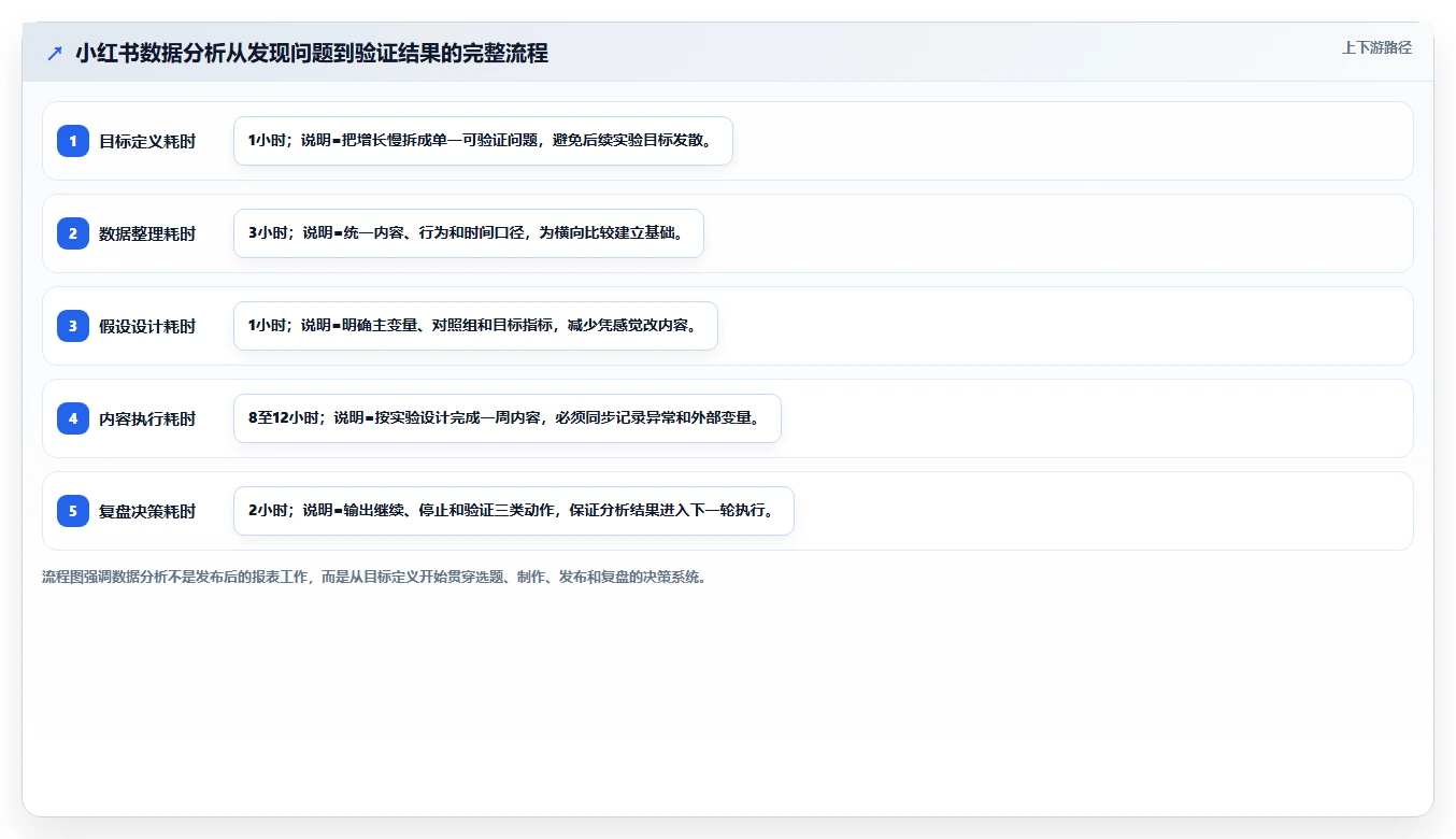 小红书数据分析：数据分析师流程图解：账号增长如何减少账号增长慢