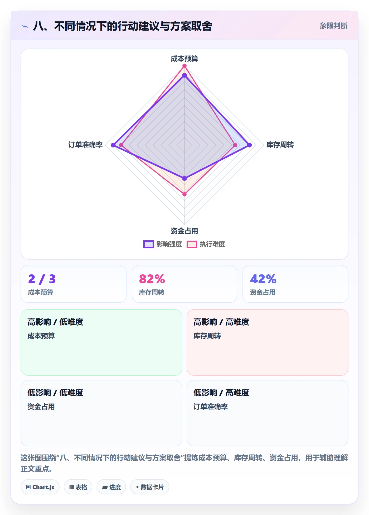八、不同情况下的行动建议与方案取舍