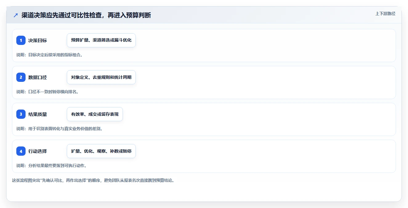 运营数据决策指南：用指标体系判断渠道对比方案