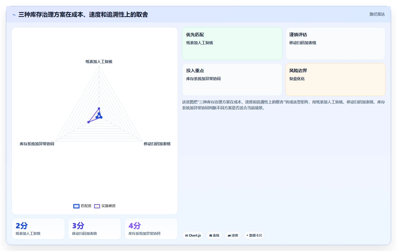 库存出入库：仓库新手基础版教程：账实核对从准备到复盘