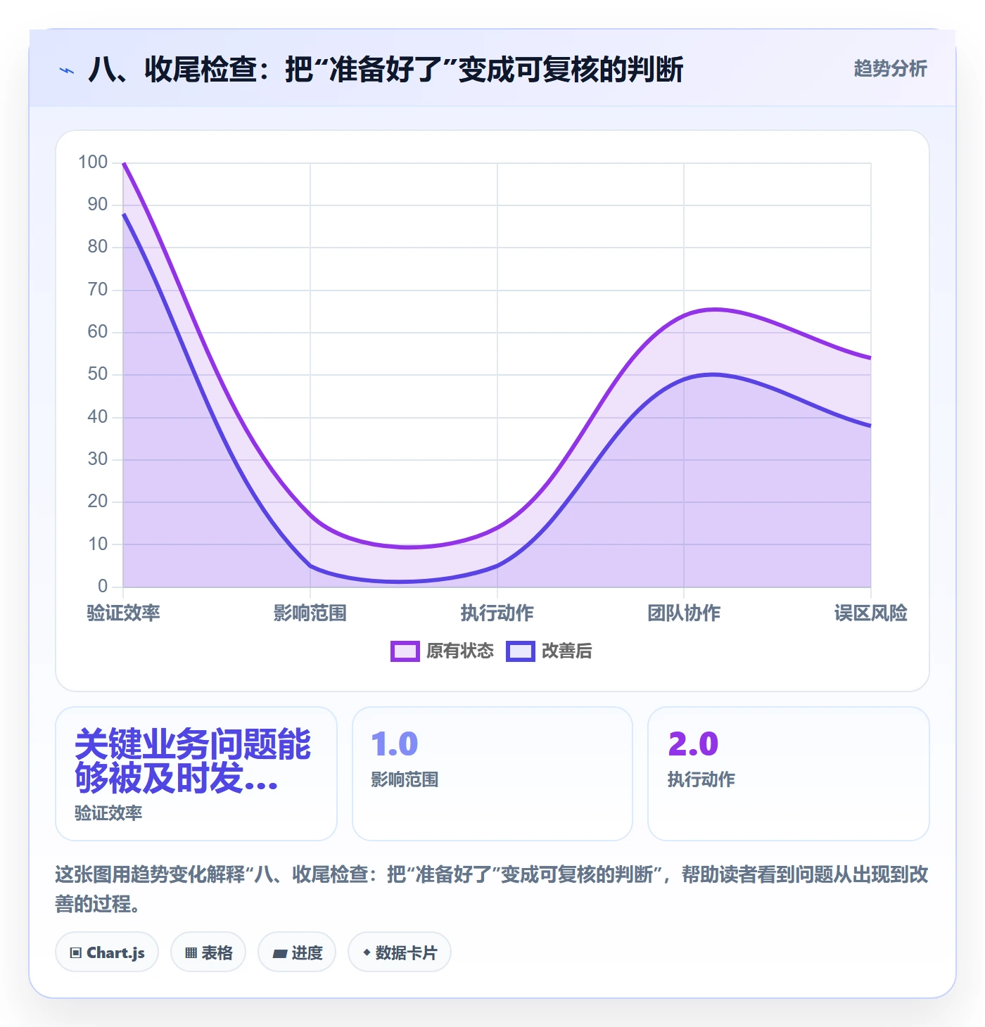 八、收尾检查:把“准备好了”变成可复核的判断