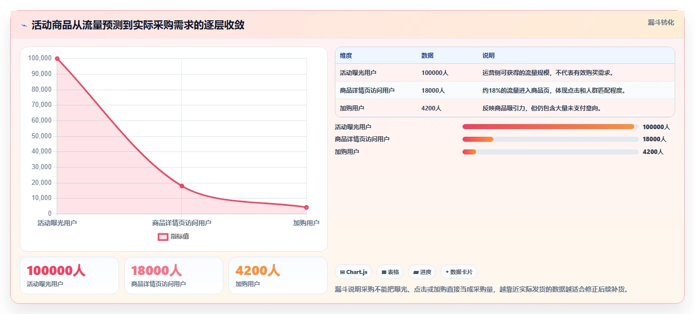 电商仓储管理：采购人员决策指南：面对补货凭感觉如何兼顾释放周转资金